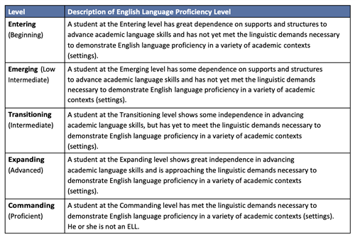 Description of English Language Proficiency Level